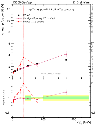 Plot of avgpt-vs-z.pt in 13000 GeV pp collisions