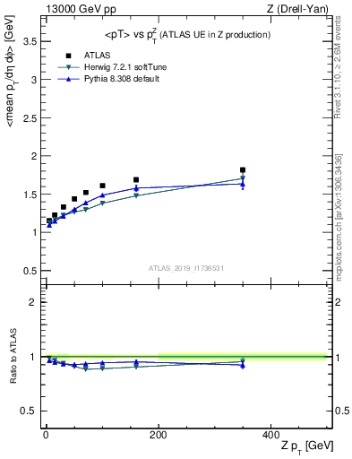 Plot of avgpt-vs-z.pt in 13000 GeV pp collisions