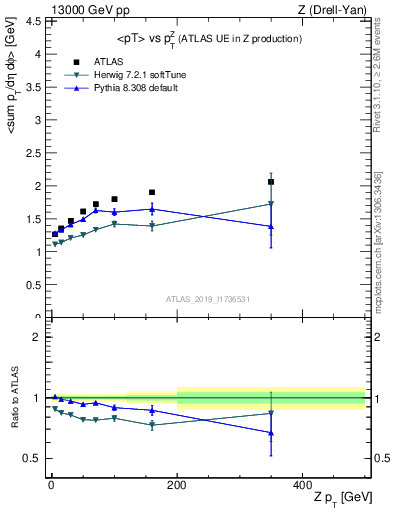 Plot of avgpt-vs-z.pt in 13000 GeV pp collisions