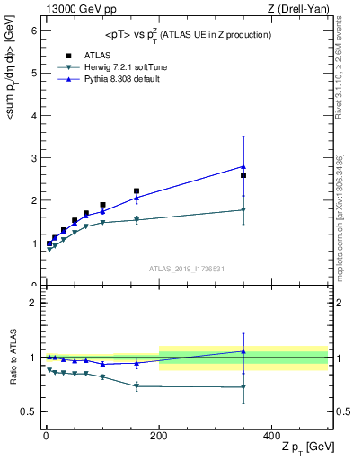 Plot of avgpt-vs-z.pt in 13000 GeV pp collisions
