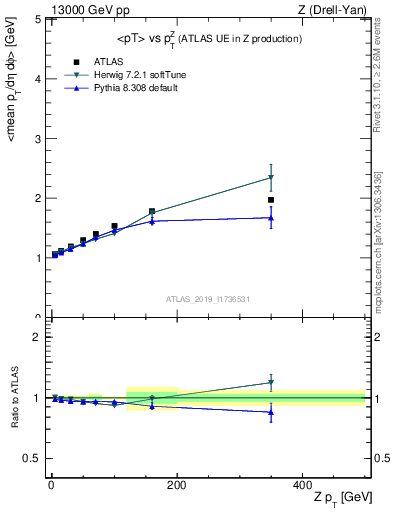 Plot of avgpt-vs-z.pt in 13000 GeV pp collisions