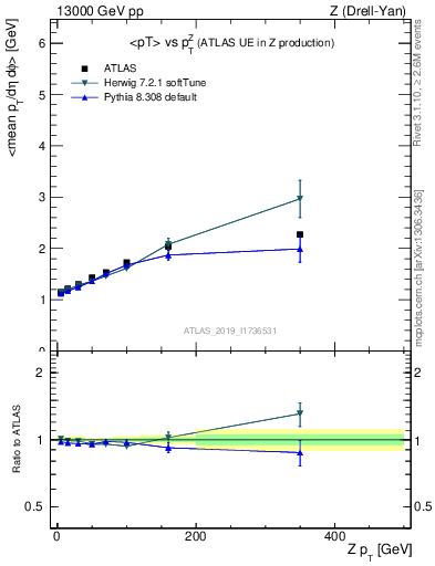 Plot of avgpt-vs-z.pt in 13000 GeV pp collisions