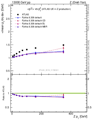 Plot of avgpt-vs-z.pt in 13000 GeV pp collisions