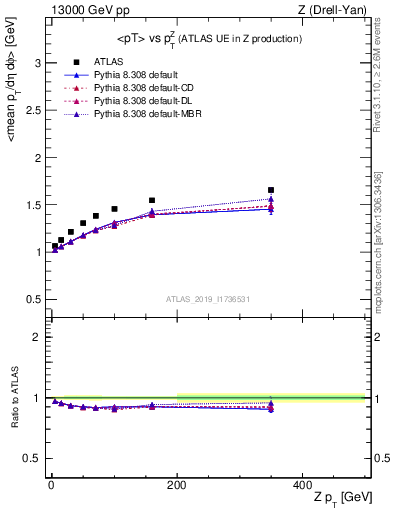 Plot of avgpt-vs-z.pt in 13000 GeV pp collisions