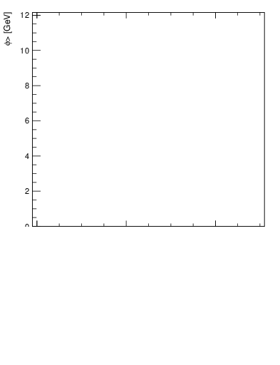 Plot of avgpt-vs-z.pt in 13000 GeV pp collisions