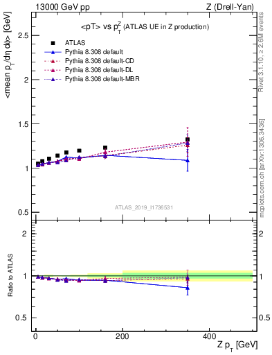 Plot of avgpt-vs-z.pt in 13000 GeV pp collisions