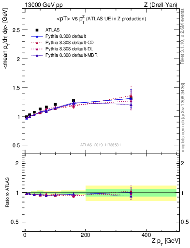 Plot of avgpt-vs-z.pt in 13000 GeV pp collisions