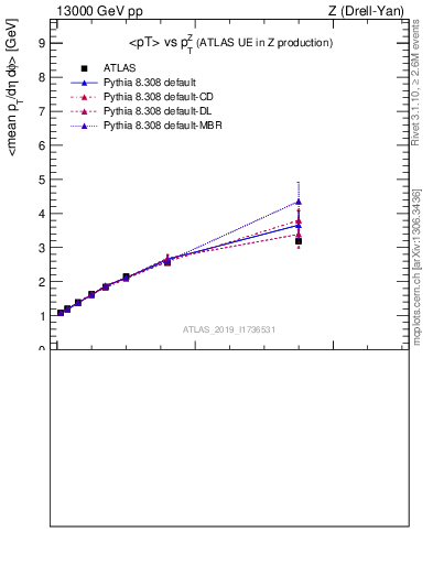 Plot of avgpt-vs-z.pt in 13000 GeV pp collisions