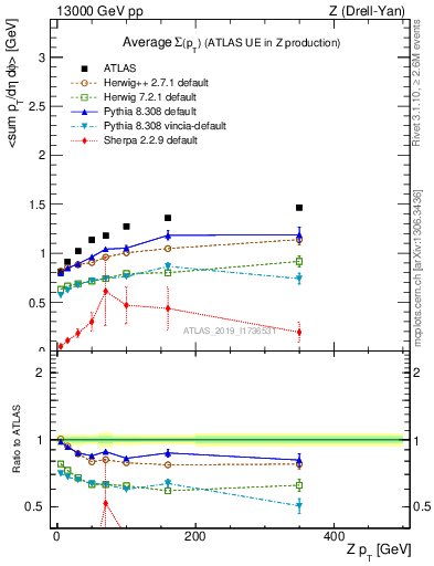 Plot of avgsumpt-vs-z.pt in 13000 GeV pp collisions