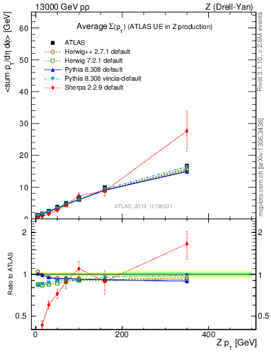 Plot of avgsumpt-vs-z.pt in 13000 GeV pp collisions