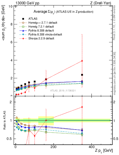 Plot of avgsumpt-vs-z.pt in 13000 GeV pp collisions