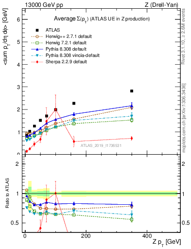 Plot of avgsumpt-vs-z.pt in 13000 GeV pp collisions