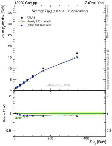 Plot of avgsumpt-vs-z.pt in 13000 GeV pp collisions