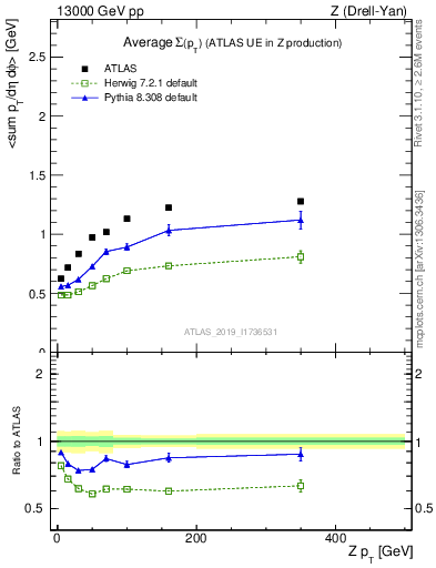 Plot of avgsumpt-vs-z.pt in 13000 GeV pp collisions