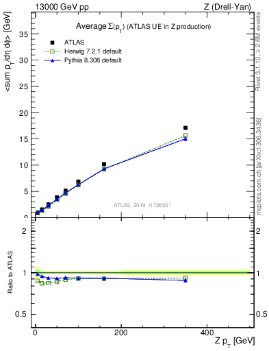 Plot of avgsumpt-vs-z.pt in 13000 GeV pp collisions