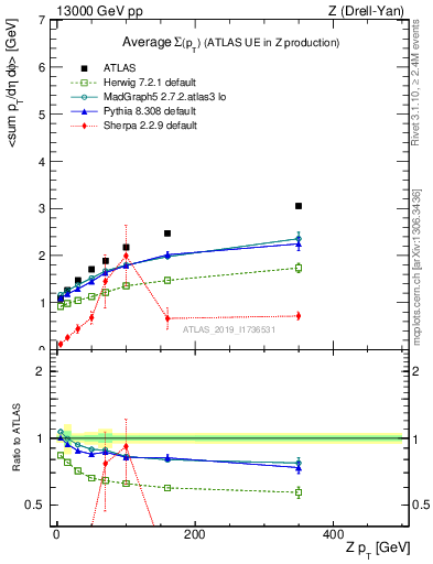 Plot of avgsumpt-vs-z.pt in 13000 GeV pp collisions