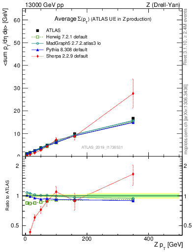 Plot of avgsumpt-vs-z.pt in 13000 GeV pp collisions