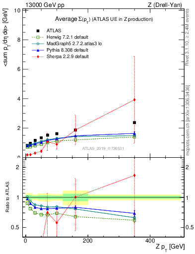 Plot of avgsumpt-vs-z.pt in 13000 GeV pp collisions