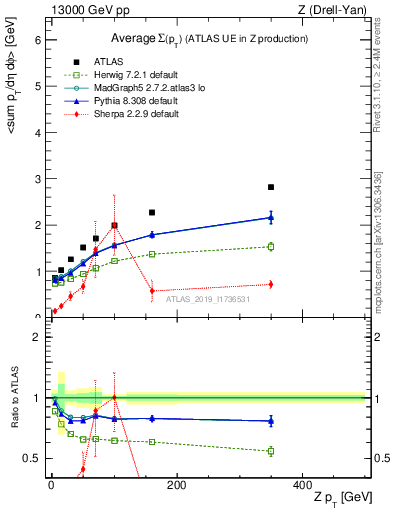 Plot of avgsumpt-vs-z.pt in 13000 GeV pp collisions