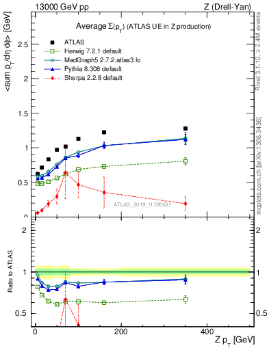 Plot of avgsumpt-vs-z.pt in 13000 GeV pp collisions