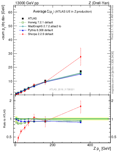 Plot of avgsumpt-vs-z.pt in 13000 GeV pp collisions