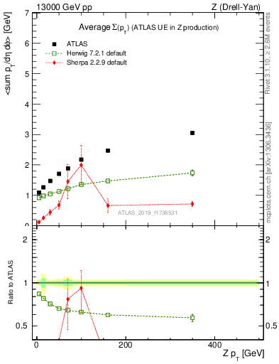 Plot of avgsumpt-vs-z.pt in 13000 GeV pp collisions