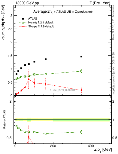 Plot of avgsumpt-vs-z.pt in 13000 GeV pp collisions