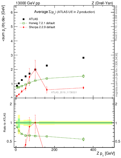 Plot of avgsumpt-vs-z.pt in 13000 GeV pp collisions