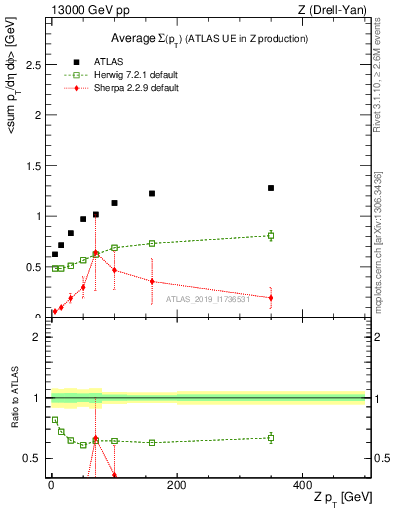 Plot of avgsumpt-vs-z.pt in 13000 GeV pp collisions