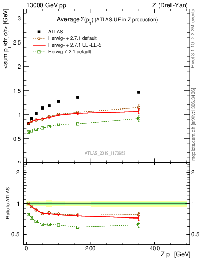 Plot of avgsumpt-vs-z.pt in 13000 GeV pp collisions