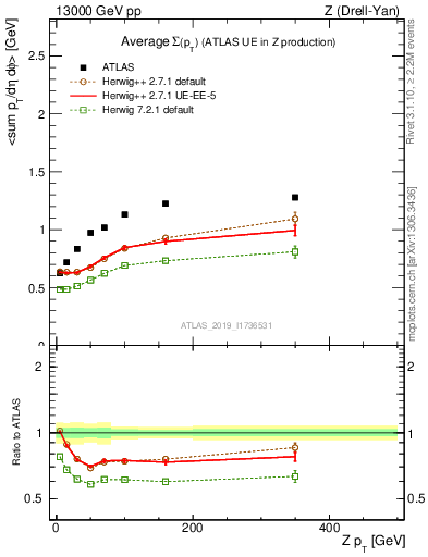 Plot of avgsumpt-vs-z.pt in 13000 GeV pp collisions