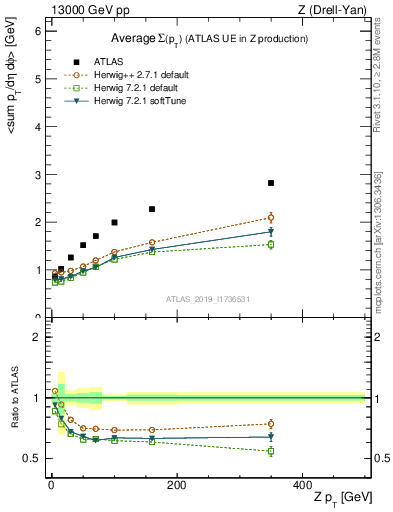 Plot of avgsumpt-vs-z.pt in 13000 GeV pp collisions