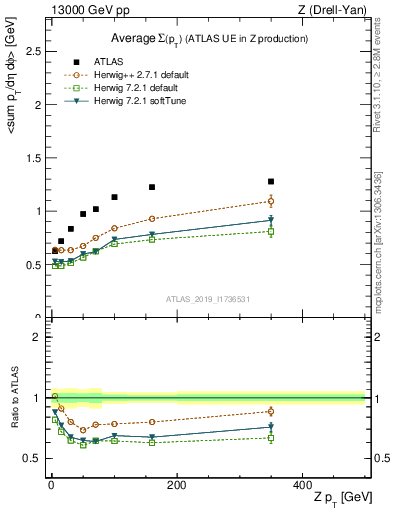 Plot of avgsumpt-vs-z.pt in 13000 GeV pp collisions