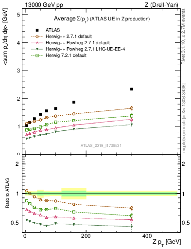 Plot of avgsumpt-vs-z.pt in 13000 GeV pp collisions