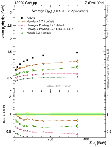 Plot of avgsumpt-vs-z.pt in 13000 GeV pp collisions