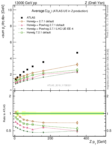 Plot of avgsumpt-vs-z.pt in 13000 GeV pp collisions