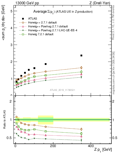 Plot of avgsumpt-vs-z.pt in 13000 GeV pp collisions