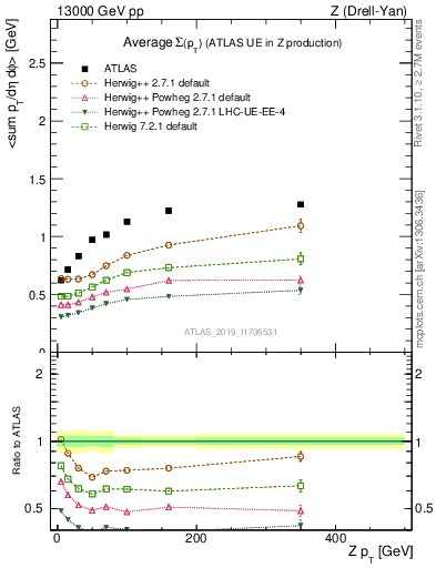 Plot of avgsumpt-vs-z.pt in 13000 GeV pp collisions