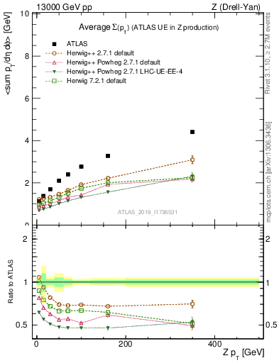 Plot of avgsumpt-vs-z.pt in 13000 GeV pp collisions