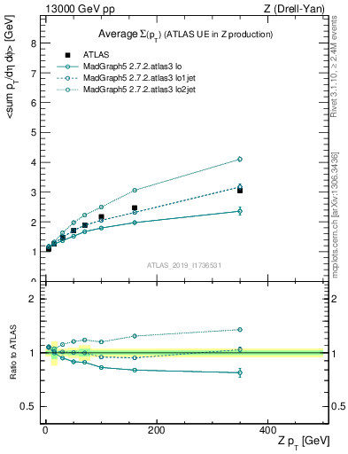 Plot of avgsumpt-vs-z.pt in 13000 GeV pp collisions