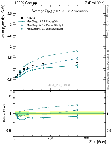 Plot of avgsumpt-vs-z.pt in 13000 GeV pp collisions