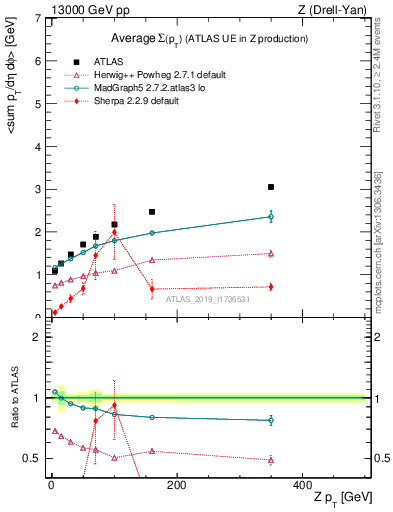 Plot of avgsumpt-vs-z.pt in 13000 GeV pp collisions