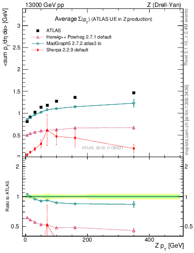 Plot of avgsumpt-vs-z.pt in 13000 GeV pp collisions