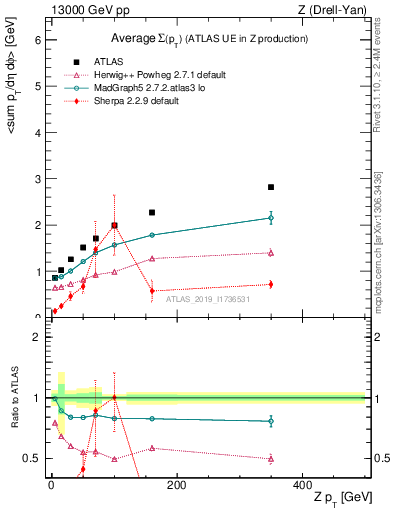 Plot of avgsumpt-vs-z.pt in 13000 GeV pp collisions