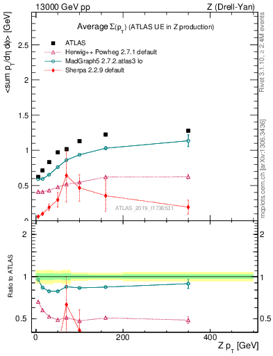 Plot of avgsumpt-vs-z.pt in 13000 GeV pp collisions