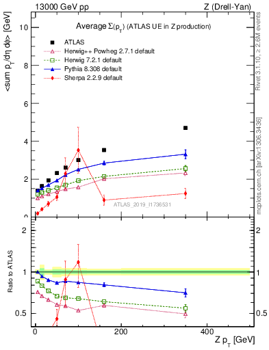 Plot of avgsumpt-vs-z.pt in 13000 GeV pp collisions