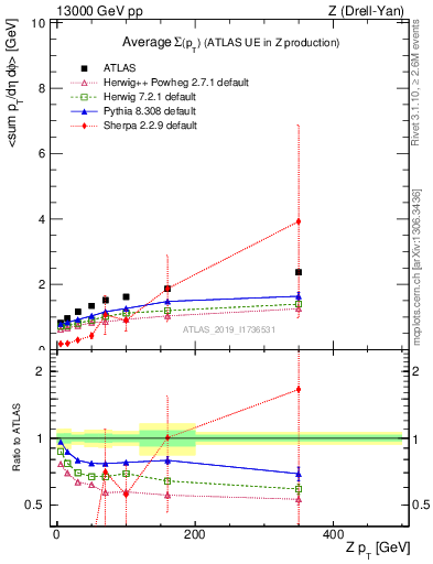 Plot of avgsumpt-vs-z.pt in 13000 GeV pp collisions