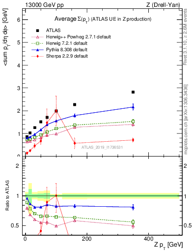 Plot of avgsumpt-vs-z.pt in 13000 GeV pp collisions