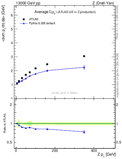 Plot of avgsumpt-vs-z.pt in 13000 GeV pp collisions