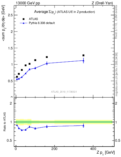 Plot of avgsumpt-vs-z.pt in 13000 GeV pp collisions